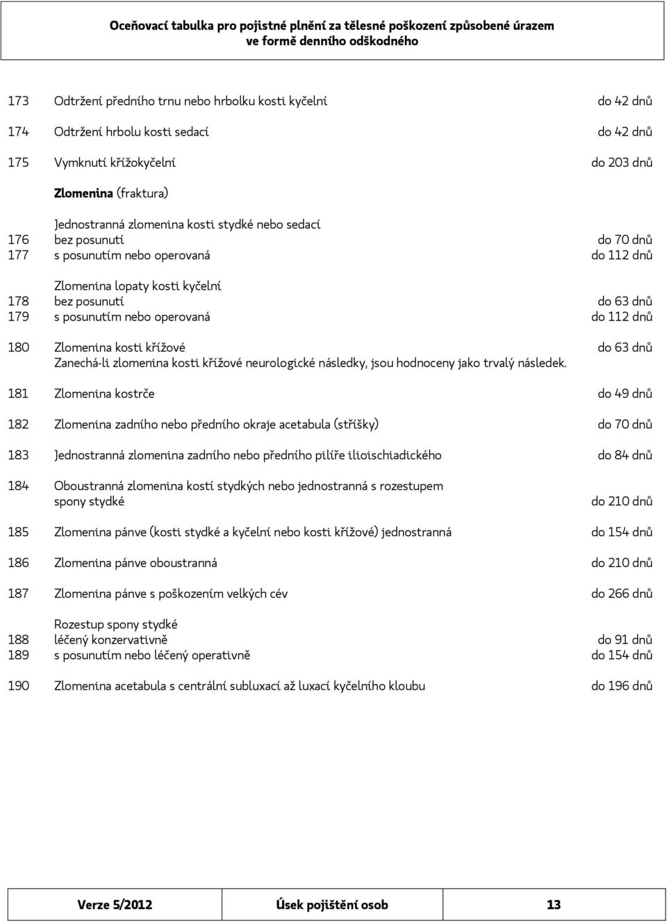 Zlomenina kosti křížové do 63 dnů Zanechá-li zlomenina kosti křížové neurologické následky, jsou hodnoceny jako trvalý následek.