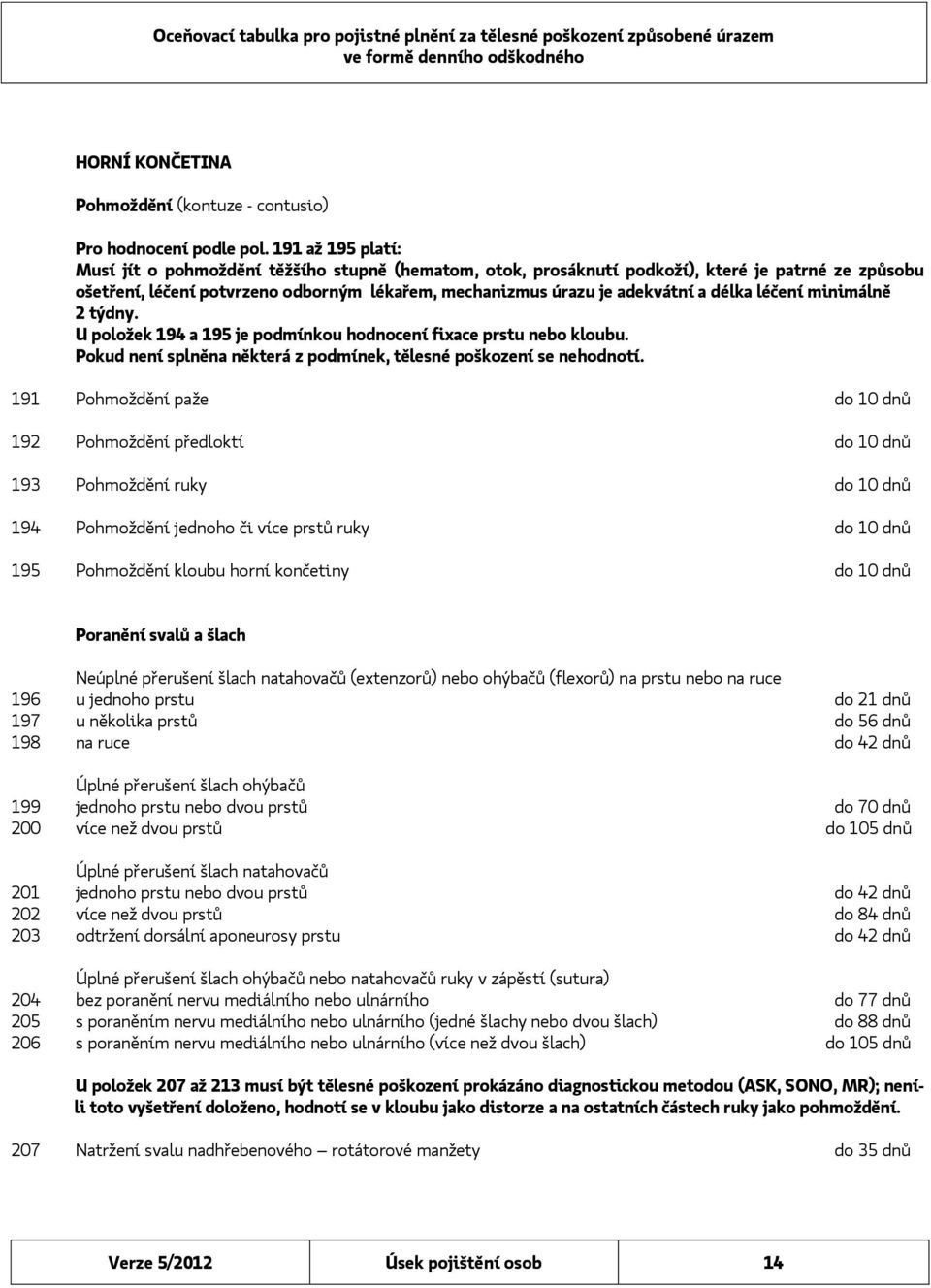 délka léčení minimálně 2 týdny. U položek 194 a 195 je podmínkou hodnocení fixace prstu nebo kloubu. Pokud není splněna některá z podmínek, tělesné poškození se nehodnotí.