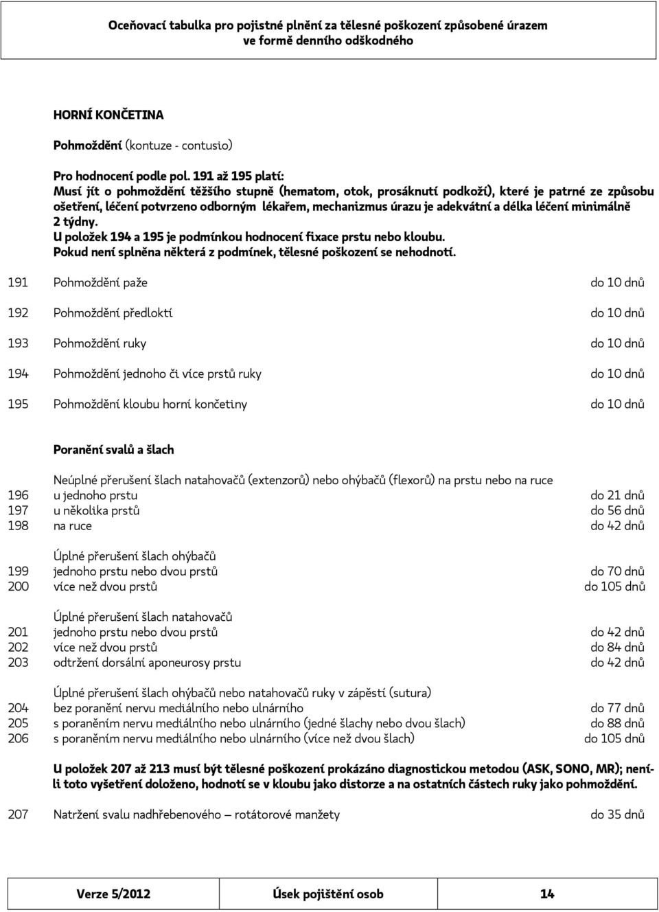 délka léčení minimálně 2 týdny. U položek 194 a 195 je podmínkou hodnocení fixace prstu nebo kloubu. Pokud není splněna některá z podmínek, tělesné poškození se nehodnotí.