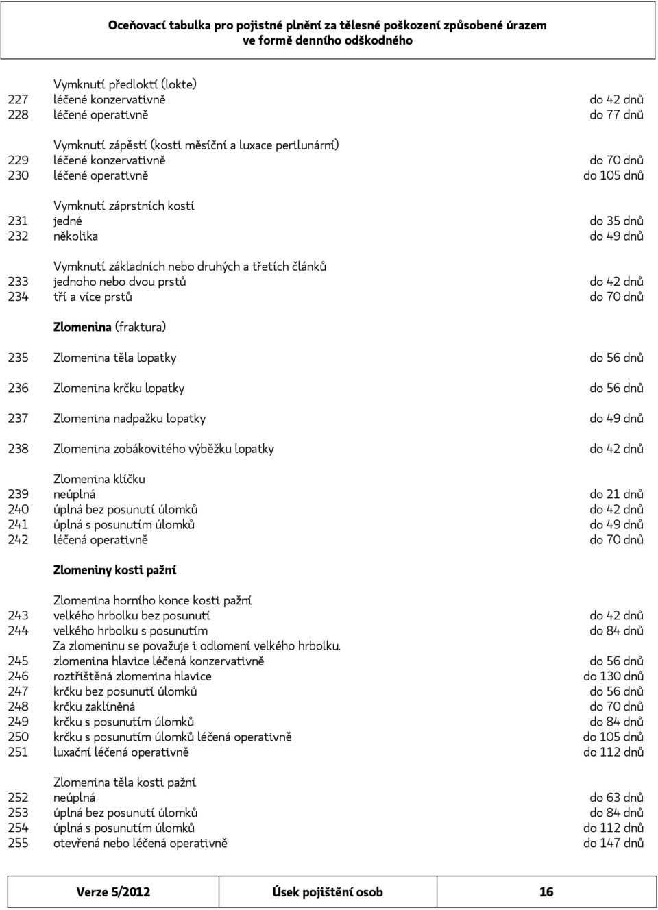 do 70 dnů Zlomenina (fraktura) 235 Zlomenina těla lopatky do 56 dnů 236 Zlomenina krčku lopatky do 56 dnů 237 Zlomenina nadpažku lopatky do 49 dnů 238 Zlomenina zobákovitého výběžku lopatky do 42 dnů