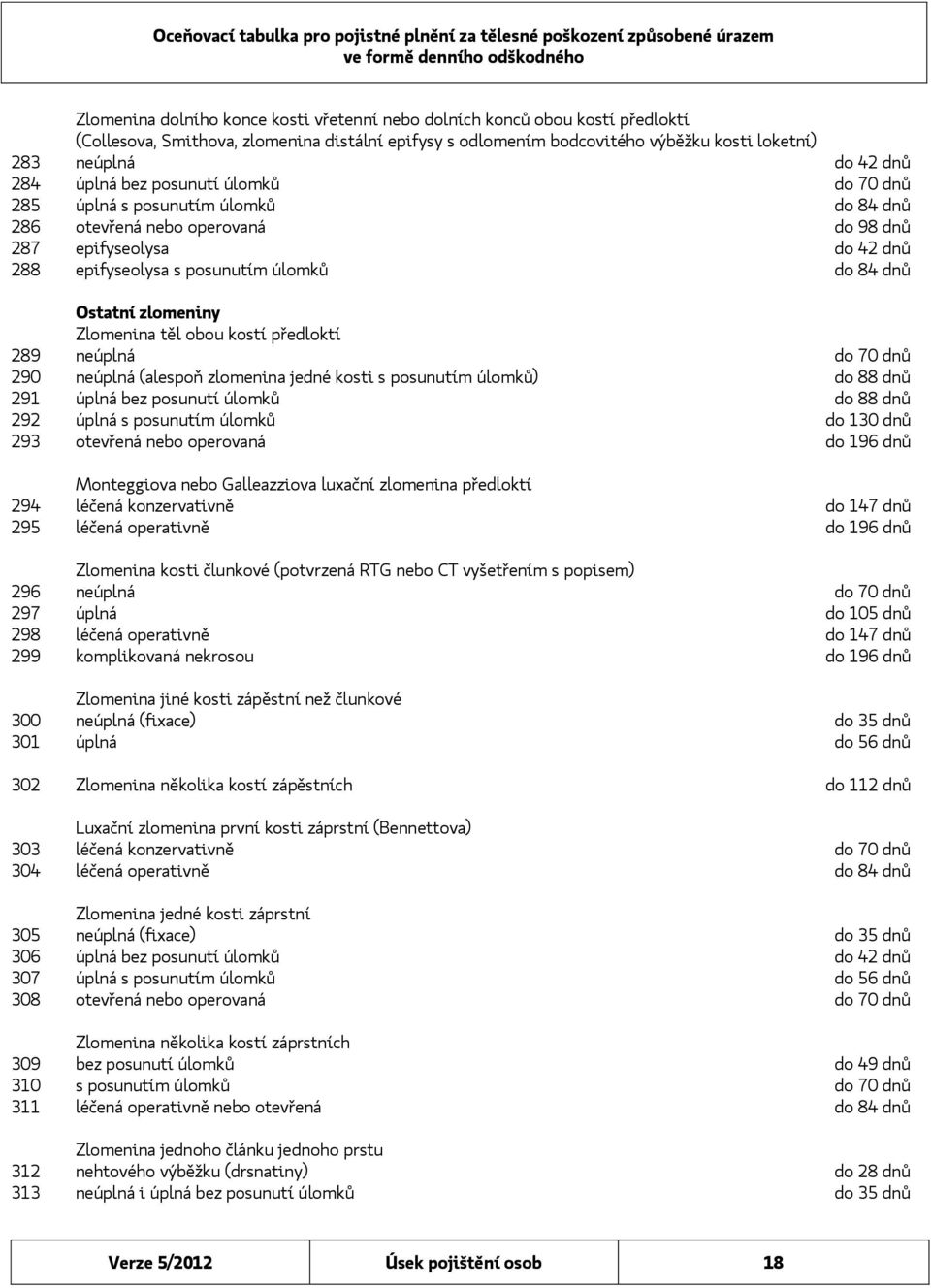 zlomeniny Zlomenina těl obou kostí předloktí 289 neúplná do 70 dnů 290 neúplná (alespoň zlomenina jedné kosti s posunutím úlomků) do 88 dnů 291 úplná bez posunutí úlomků do 88 dnů 292 úplná s