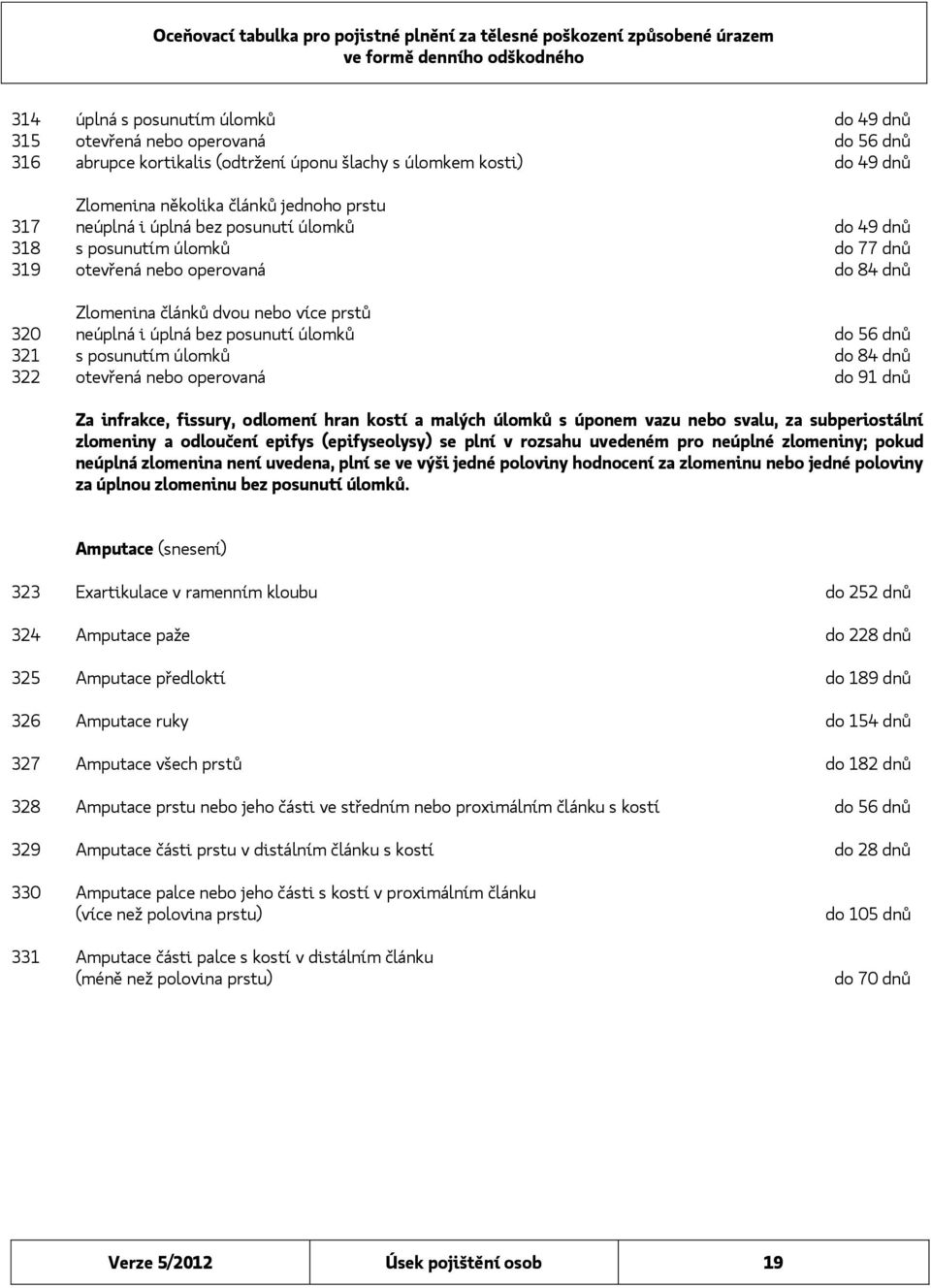 56 dnů 321 s posunutím úlomků do 84 dnů 322 otevřená nebo operovaná do 91 dnů Za infrakce, fissury, odlomení hran kostí a malých úlomků s úponem vazu nebo svalu, za subperiostální zlomeniny a