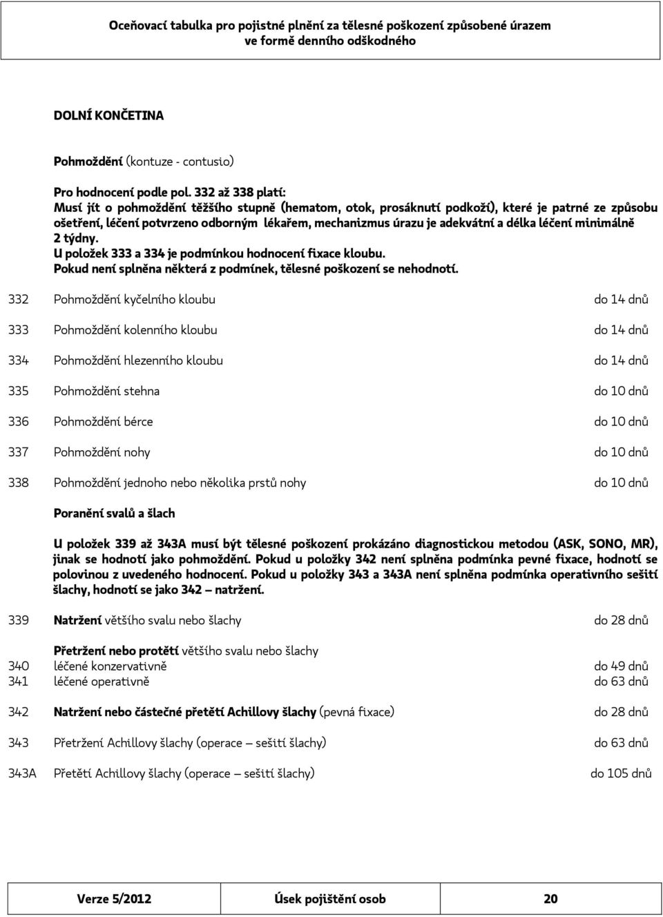 délka léčení minimálně 2 týdny. U položek 333 a 334 je podmínkou hodnocení fixace kloubu. Pokud není splněna některá z podmínek, tělesné poškození se nehodnotí.