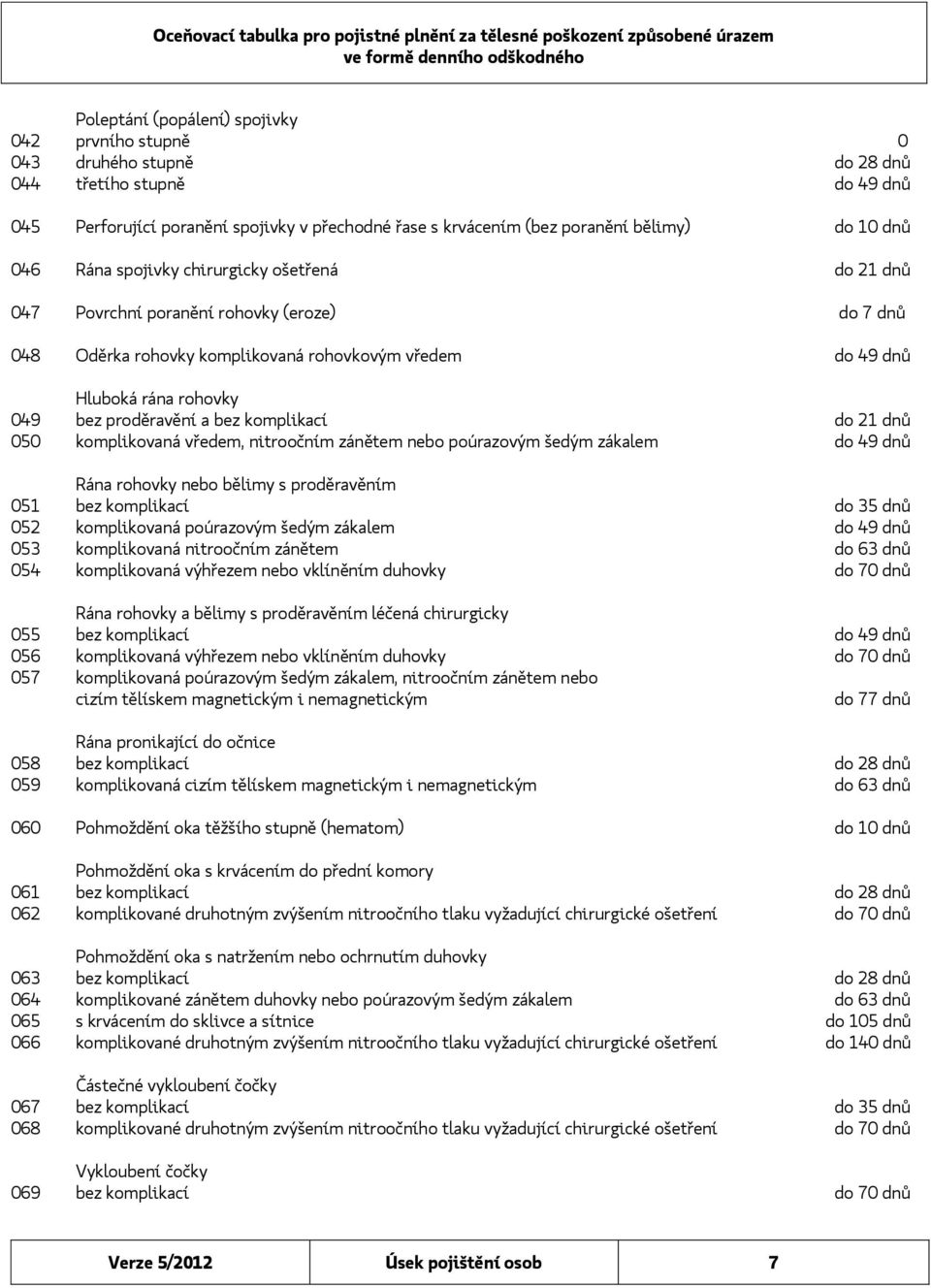 proděravění a bez komplikací do 21 dnů 050 komplikovaná vředem, nitroočním zánětem nebo poúrazovým šedým zákalem do 49 dnů Rána rohovky nebo bělimy s proděravěním 051 bez komplikací do 35 dnů 052