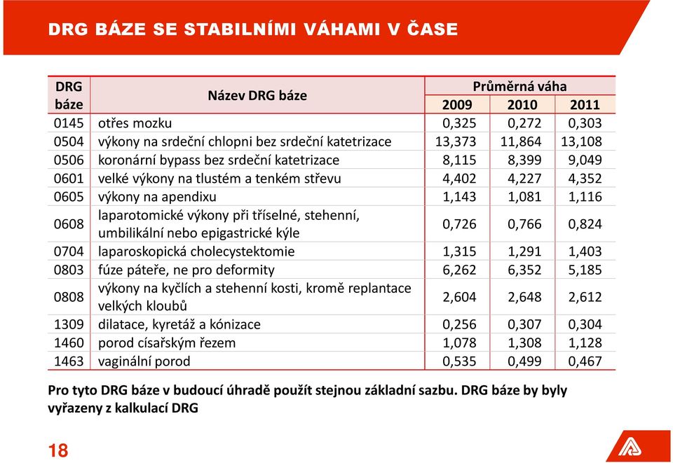 výkony při tříselné, stehenní, umbilikální nebo epigastrické kýle 0,726 0,766 0,824 0704 laparoskopická cholecystektomie 1,315 1,291 1,403 0803 fúze páteře, ne pro deformity 6,262 6,352 5,185 0808