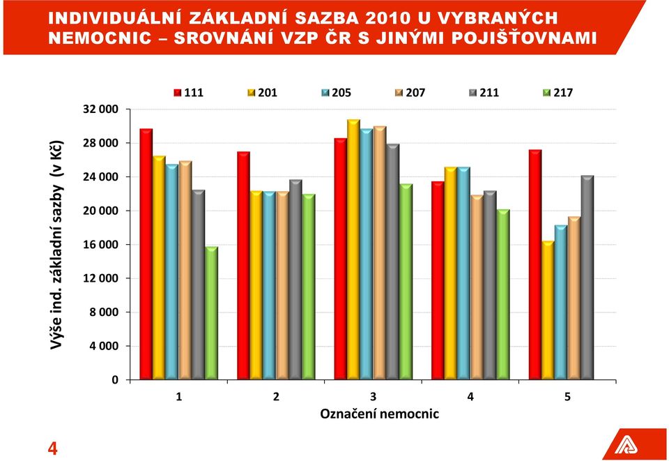 207 211 217 Výše ind.