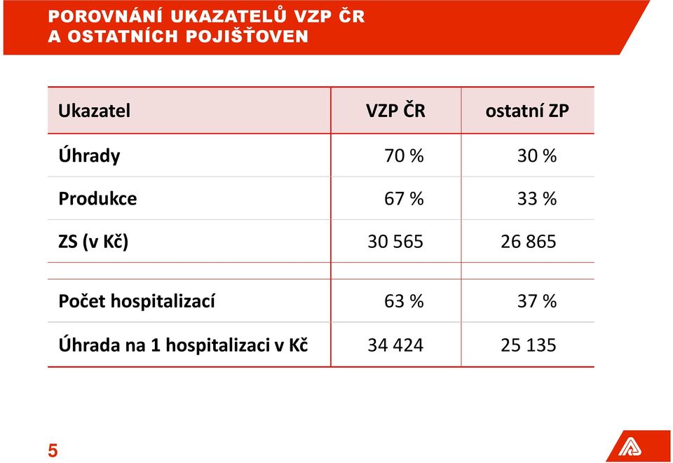 67 % 33 % ZS (v Kč) 30 565 26 865 Počet hospitalizací