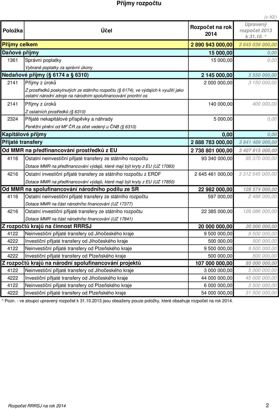 Příjmy z úroků 2 000 000,00 3 150 000,00 Z prostředků poskytnutých ze státního rozpočtu ( 6174), ve výdajích k využití jako ostatní národní zdroje na národním spolufinancování prioritní os 2141