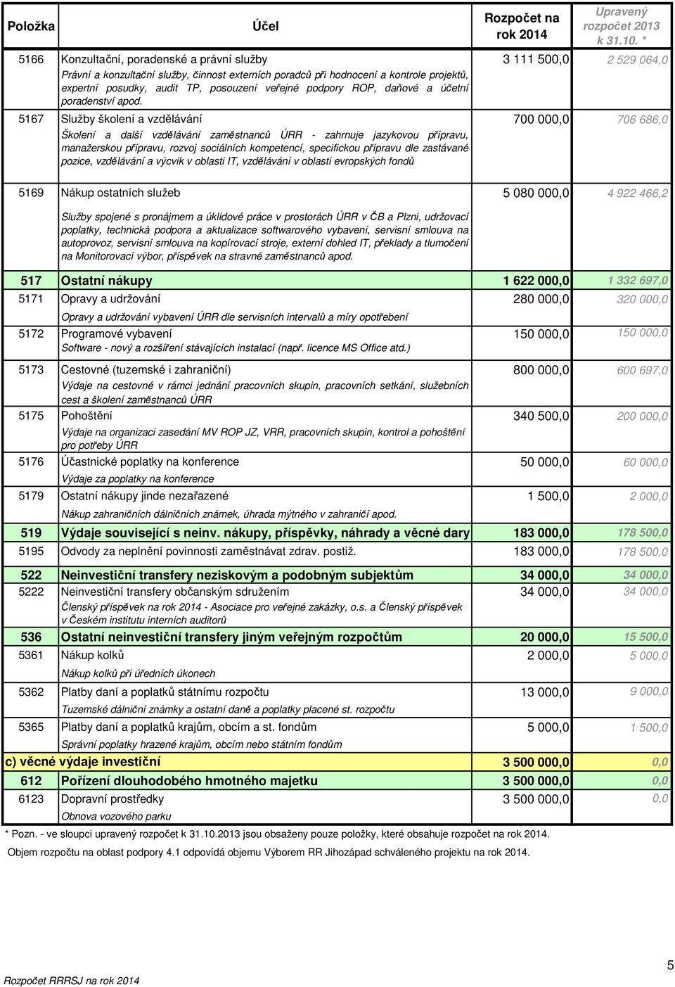 kontrole projektů, expertní posudky, audit TP, posouzení veřejné podpory ROP, daňové a účetní poradenství apod.