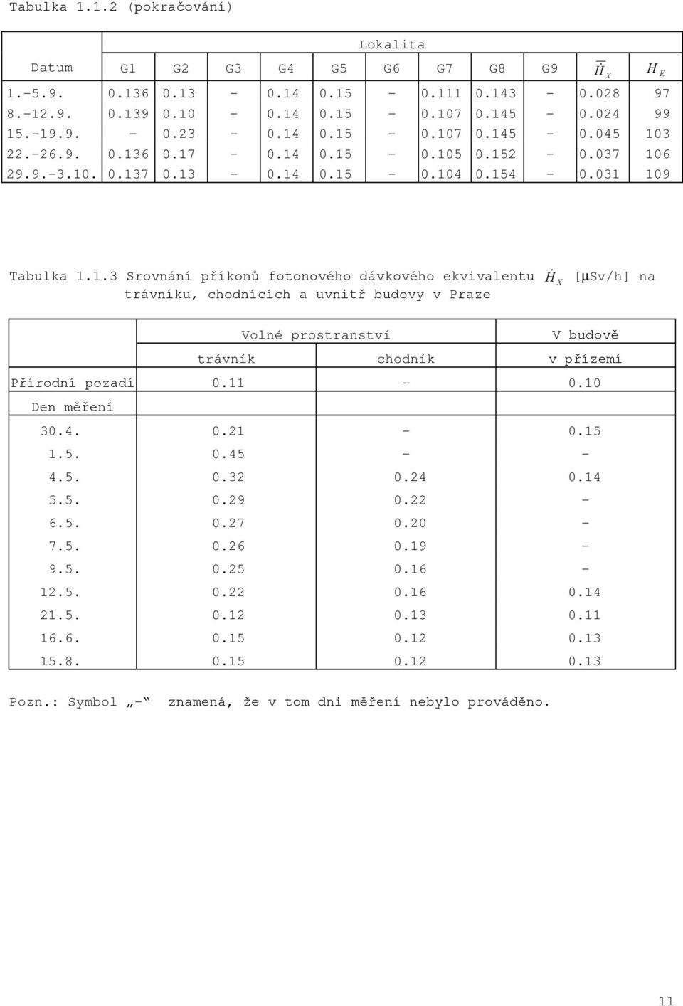 11 0.10 Den měření 30.4. 0.21 0.15 1.5. 0.45 4.5. 0.32 0.24 0.14 5.5. 0.29 0.22 6.5. 0.27 0.20 7.5. 0.26 0.19 9.5. 0.25 0.16 12.5. 0.22 0.16 0.14 21.5. 0.12 0.13 0.11 16.6. 0.15 0.12 0.13 15.8. 0.15 0.12 0.13 Pozn.