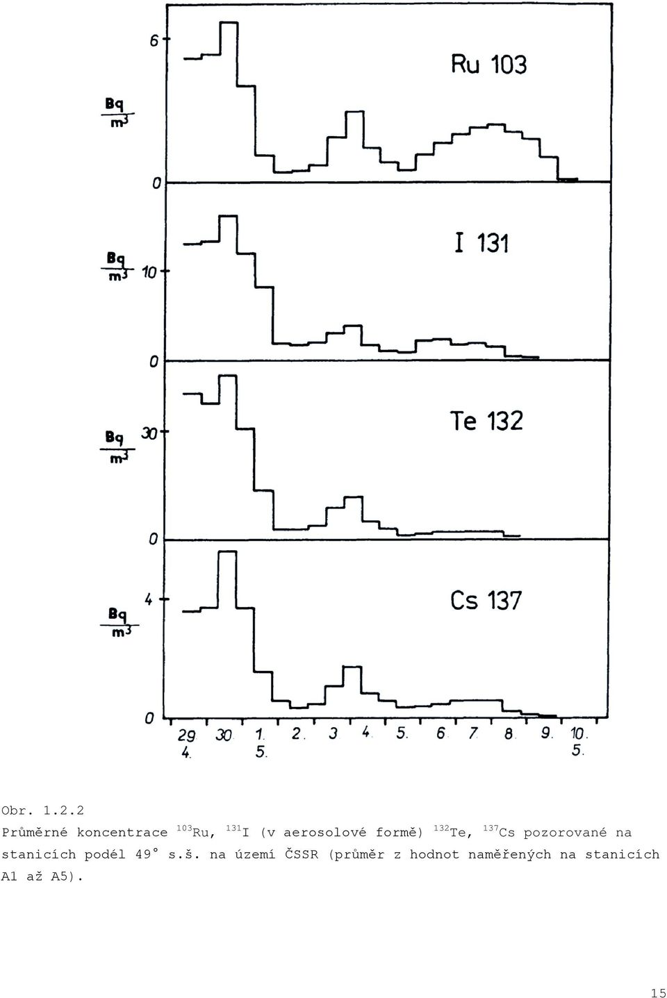 aerosolové formě) 132 Te, 137 Cs pozorované na