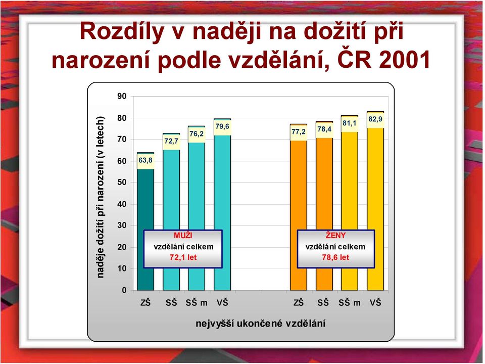 76,2 MUŽI vzdělání celkem 72,1 let 79,6 77,2 78,4 81,1 ŽENY vzdělání