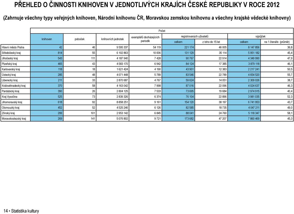 595 337 54 119 221 174 46 005 8 147 856 36,8 Středočeský kraj 814 55 6 102 863 10 006 131 129 35 114 5 951 182 45,4 Jihočeský kraj 543 111 4 187 940 7 428 90 767 22 914 4 349 990 47,9 Plzeňský kraj