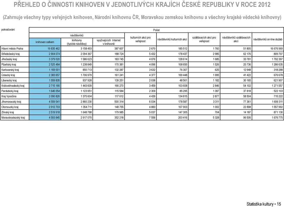 veřejnost návštěvníků vzdělávacích akcí návštěvníků on-line služeb Hlavní město Praha 19 835 462 3 158 493 387 607 2 670 185 512 1 760 51 805 16 676 969 Středočeský kraj 2 904 074 2 094 367 188 724 5