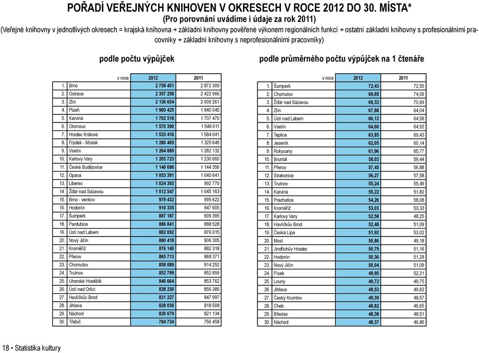 profesionálními pracovníky + základní knihovny s neprofesionálními pracovníky) podle počtu výpůjček podle průměrného počtu výpůjček na 1 čtenáře v roce 2012 2011 v roce 2012 2011 1.