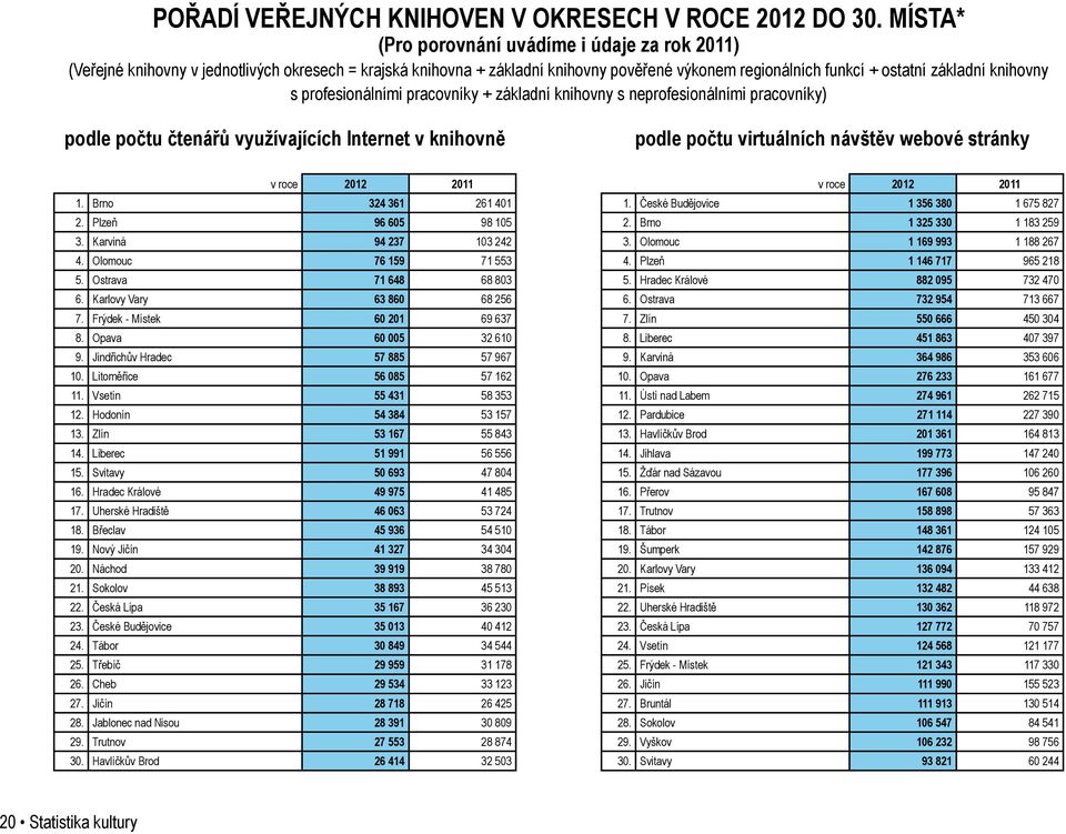 profesionálními pracovníky + základní knihovny s neprofesionálními pracovníky) podle počtu čtenářů využívajících Internet v knihovně podle počtu virtuálních návštěv webové stránky v roce 2012 2011 v