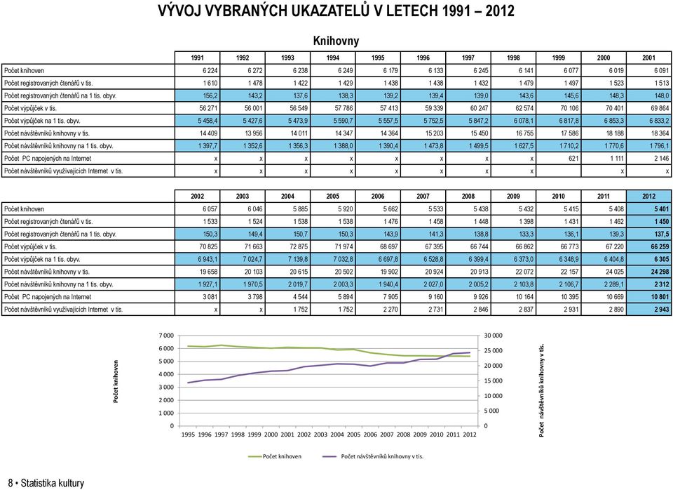 156,2 143,2 137,6 138,3 139,2 139,4 139,0 143,6 145,6 148,3 148,0 Počet výpůjček v tis. 56 271 56 001 56 549 57 786 57 413 59 339 60 247 62 574 70 106 70 401 69 864 Počet výpůjček na 1 tis. obyv.