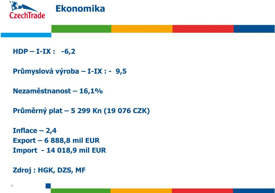 Kn (19 076 CZK) Inflace 2,4 Export 6 888,8 mil