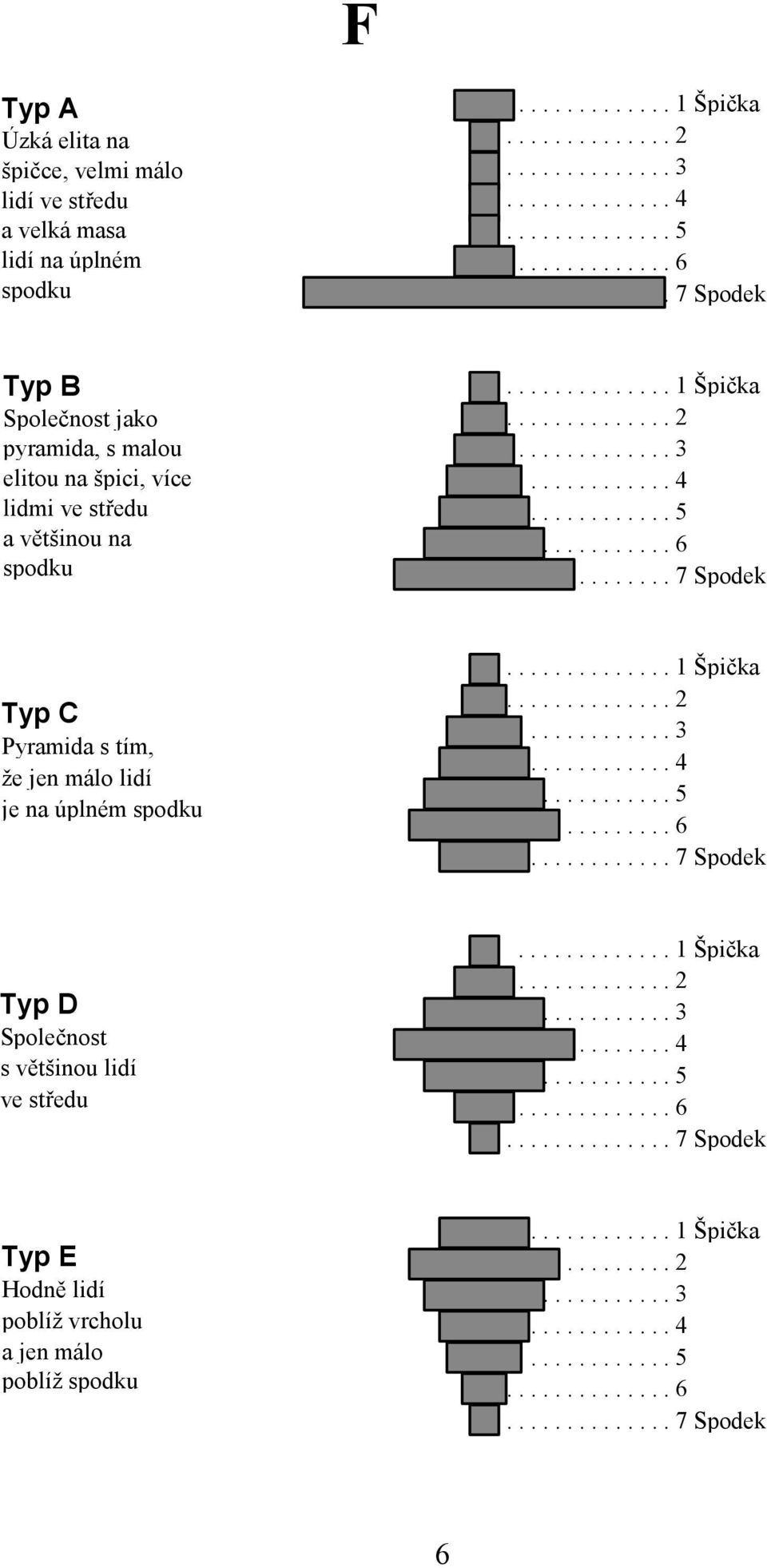 .............. 5............... 6............... 7 Spodek Typ C Pyramida s tím, že jen málo lidí je na úplném spodku............... 1 Špička............... 2............... 3............... 4............... 5............... 6............... 7 Spodek Typ D Společnost s většinou lidí ve středu.