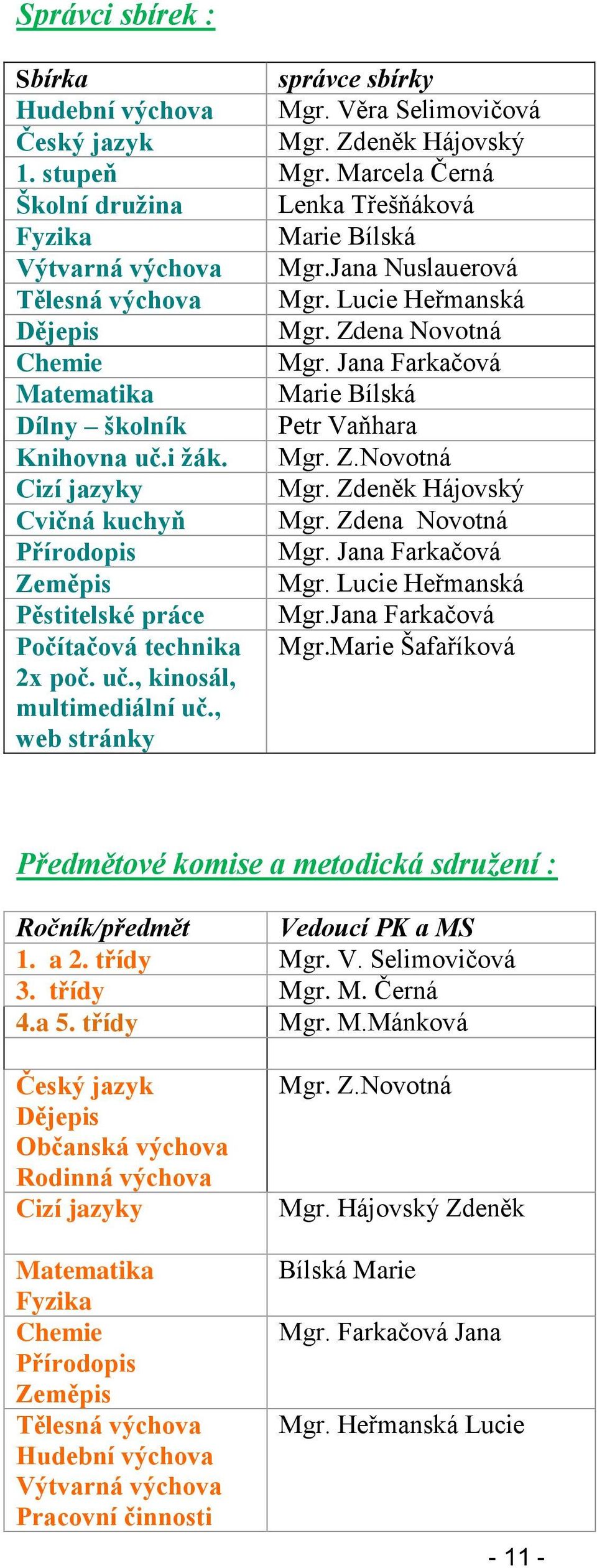 Jana Farkačová Matematika Marie Bílská Dílny školník Petr Vaňhara Knihovna uč.i žák. Mgr. Z.Novotná Cizí jazyky Mgr. Zdeněk Hájovský Cvičná kuchyň Mgr. Zdena Novotná Přírodopis Mgr.