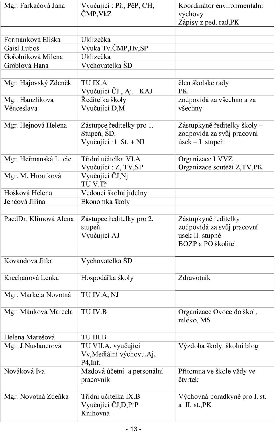 rad,pk člen školské rady PK zodpovídá za všechno a za všechny Mgr. Hejnová Helena Zástupce ředitelky pro 1. Stupeň, ŠD, Vyučující :1. St. + NJ Zástupkyně ředitelky školy zodpovídá za svůj pracovní úsek I.