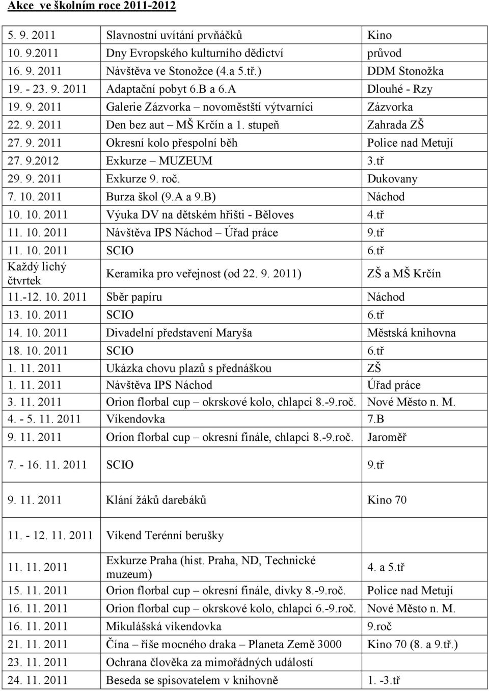 9.2012 Exkurze MUZEUM 3.tř 29. 9. 2011 Exkurze 9. roč. Dukovany 7. 10. 2011 Burza škol (9.A a 9.B) Náchod 10. 10. 2011 Výuka DV na dětském hřišti - Běloves 4.tř 11. 10. 2011 Návštěva IPS Náchod Úřad práce 9.