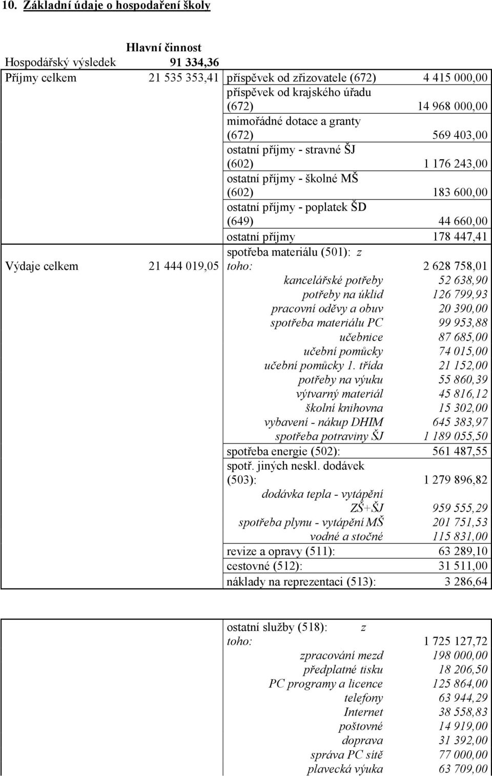 příjmy 178 447,41 Výdaje celkem spotřeba materiálu (501): z 21 444 019,05 toho: 2 628 758,01 kancelářské potřeby 52 638,90 potřeby na úklid 126 799,93 pracovní oděvy a obuv 20 390,00 spotřeba