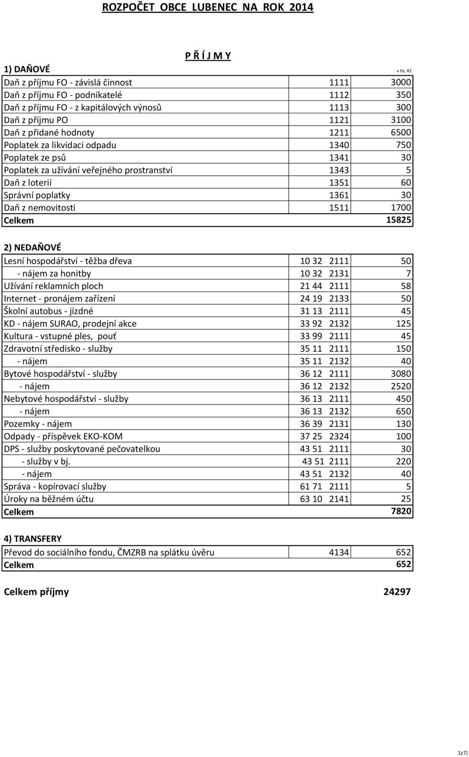 Poplatek za likvidaci odpadu 1340 750 Poplatek ze psů 1341 30 Poplatek za užívání veřejného prostranství 1343 5 Daň z loterií 1351 60 Správní poplatky 1361 30 Daň z nemovitosti 1511 1700 Celkem 15825