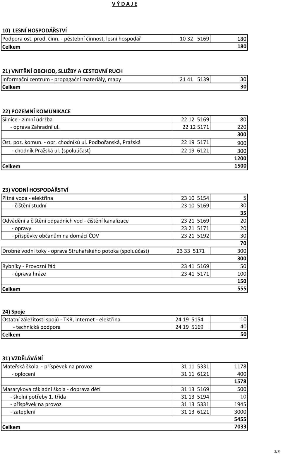 Silnice - zimní údržba 22 12 5169 80 - oprava Zahradní ul. 22 12 5171 220 300 Ost. poz. komun. - opr. chodníků ul. Podbořanská, Pražská 22 19 5171 900 - chodník Pražská ul.