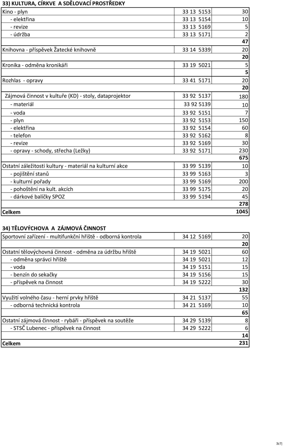 92 5153 150 - elektřina 33 92 5154 60 - telefon 33 92 5162 8 - revize 33 92 5169 30 - opravy - schody, střecha (Ležky) 33 92 5171 230 675 Ostatní záležitosti kultury - materiál na kulturní akce 33 99