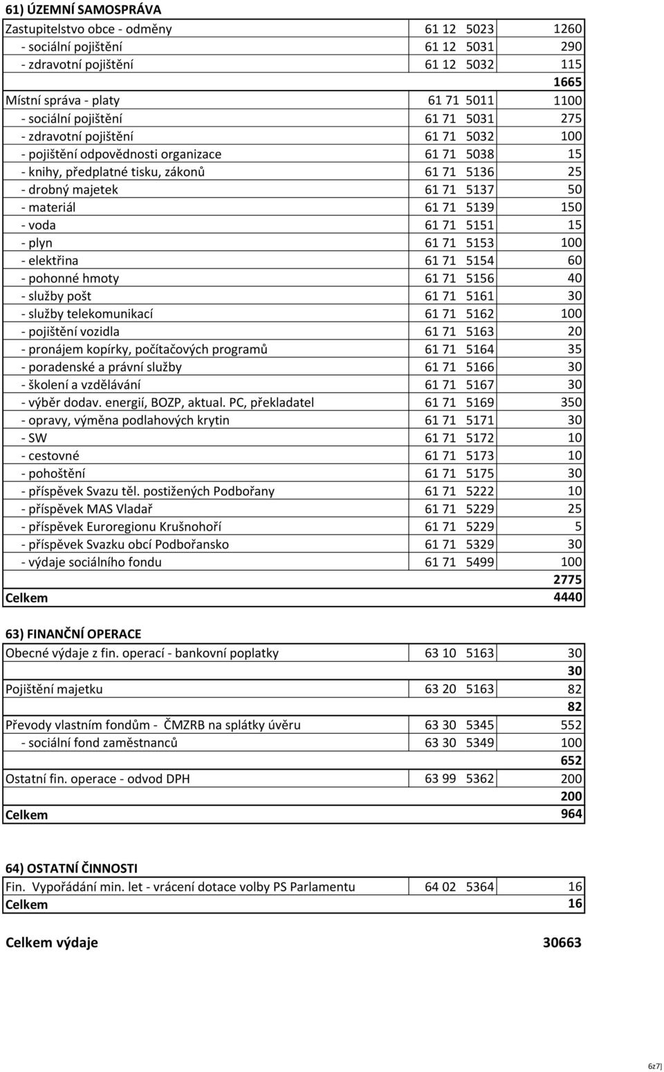 materiál 61 71 5139 150 - voda 61 71 5151 15 - plyn 61 71 5153 100 - elektřina 61 71 5154 60 - pohonné hmoty 61 71 5156 40 - služby pošt 61 71 5161 30 - služby telekomunikací 61 71 5162 100 -