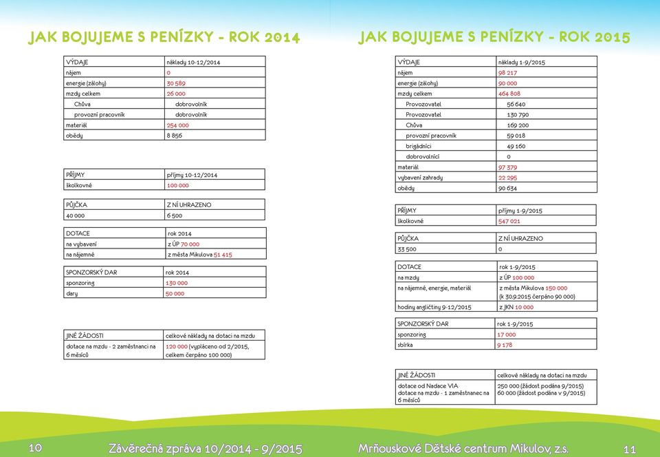 2014 sponzoring 130 000 dary 50 000 Výdaje náklady 1-9/2015 nájem 98 217 energie (zálohy) 90 000 mzdy celkem 464 808 Provozovatel 56 640 Provozovatel 130 790 Chůva 169 200 provozní pracovník 59 018