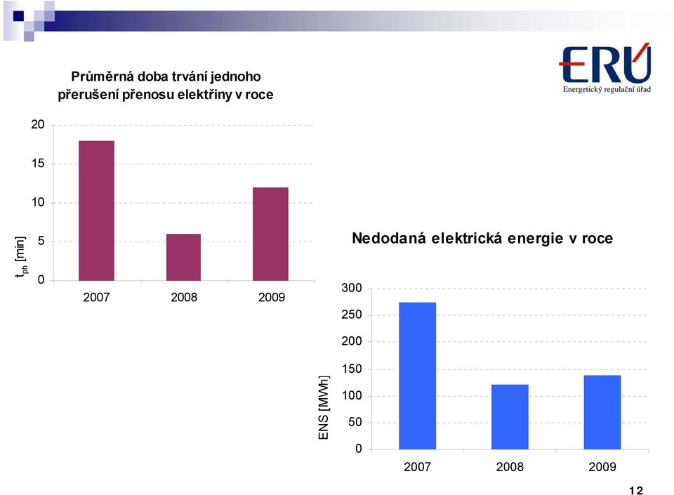 2008 2009 Nedodaná elektrická energie v roce