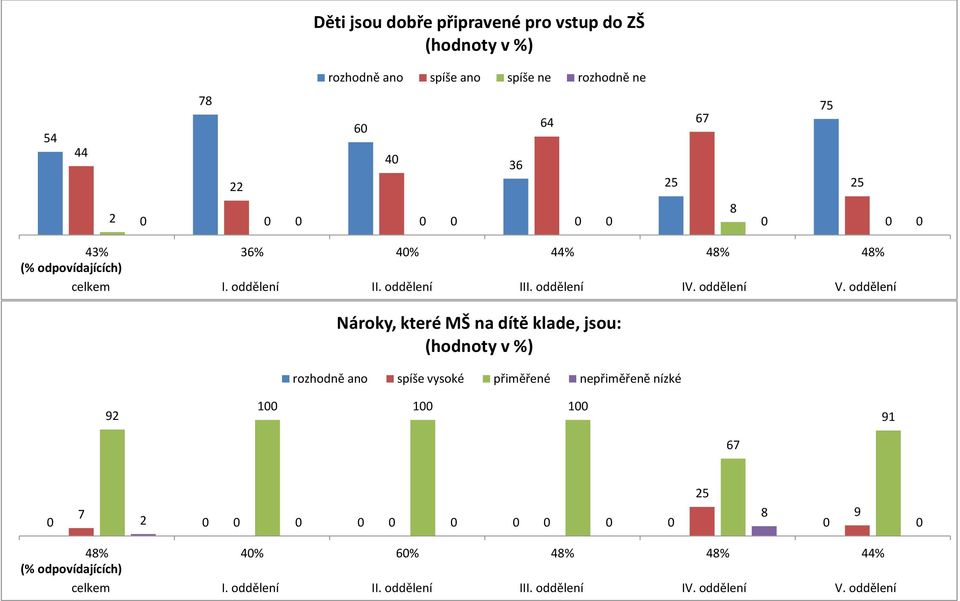 na dítě klade, jsou: spíše vysoké přiměřené nepřiměřeně nízké 92