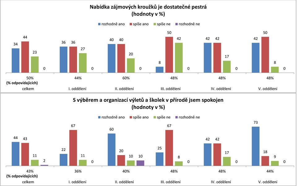 a organizací výletů a školek v přírodě jsem spokojen 60 73