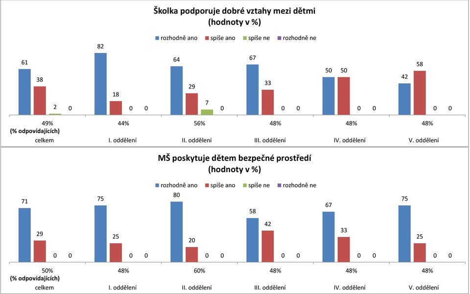4% MŠ poskytuje dětem bezpečné prostředí 71 75 0 5