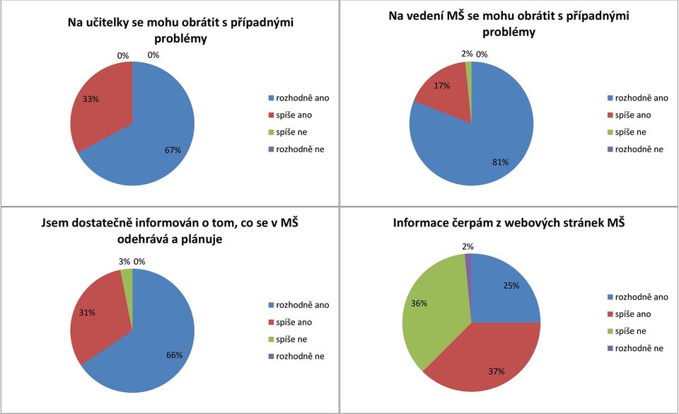 1% Jsem dostatečně informován o tom, co se v MŠ odehrává a