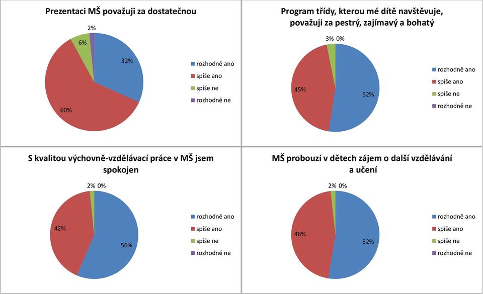 45% 52% S kvalitou výchovně-vzdělávací práce v MŠ jsem spokojen 2% 0%