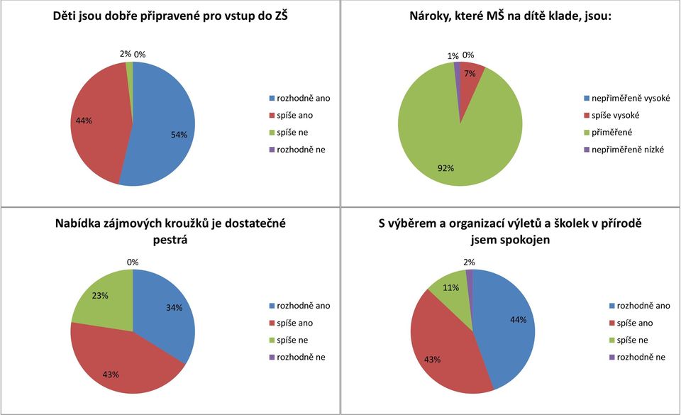 nepřiměřeně nízké 92% Nabídka zájmových kroužků je dostatečné pestrá 0% S