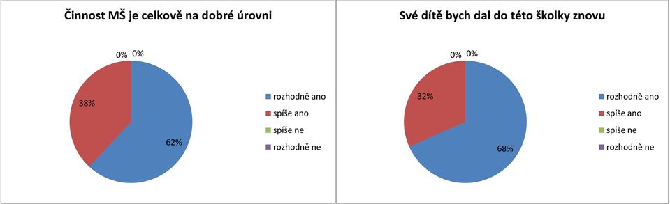 bych dal do této školky