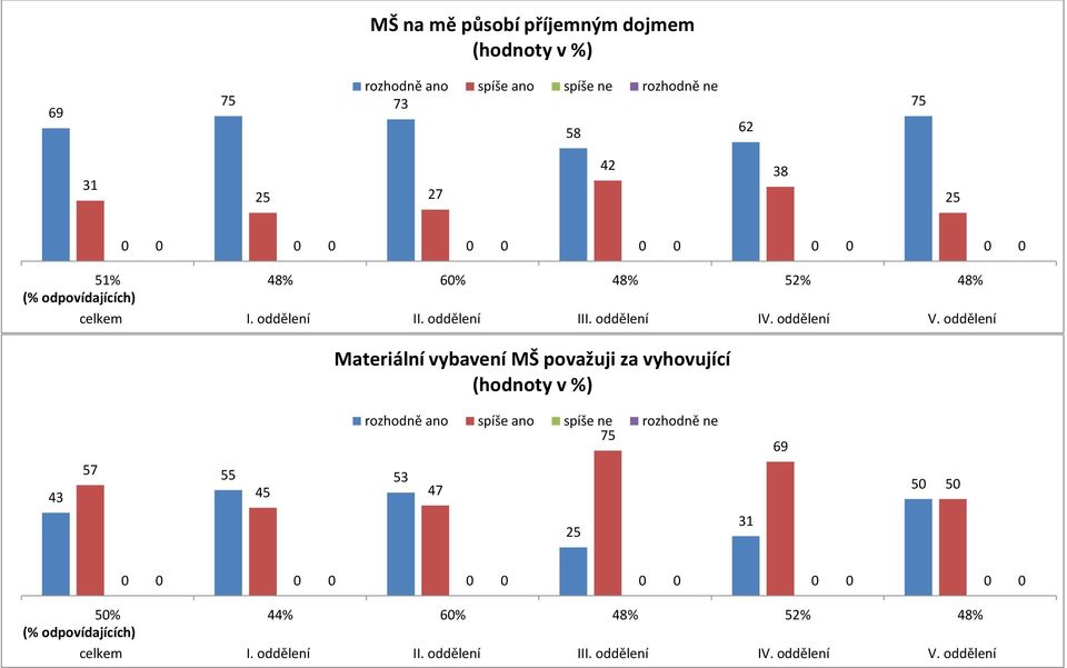 Materiální vybavení MŠ považuji za vyhovující 43 57 75