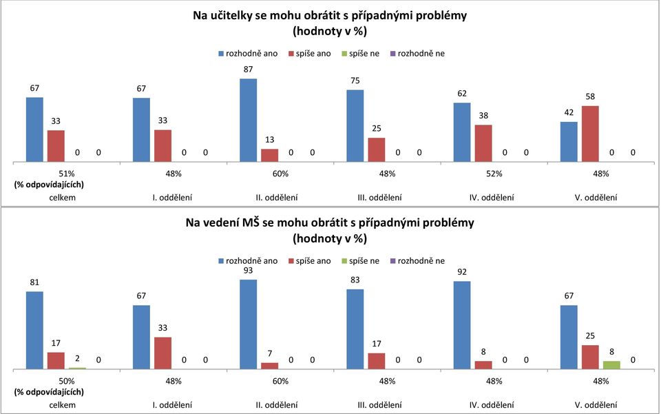 vedení MŠ se mohu obrátit s případnými problémy 75 62