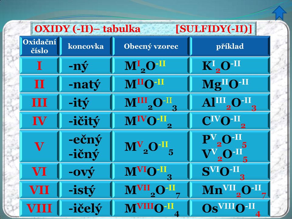 M IV O -II 2 C IV O -II 2 V -ečný -ičný M V 2O -II 5 P V 2O -II 5 V V 2O -II 5 VI -ový M VI O