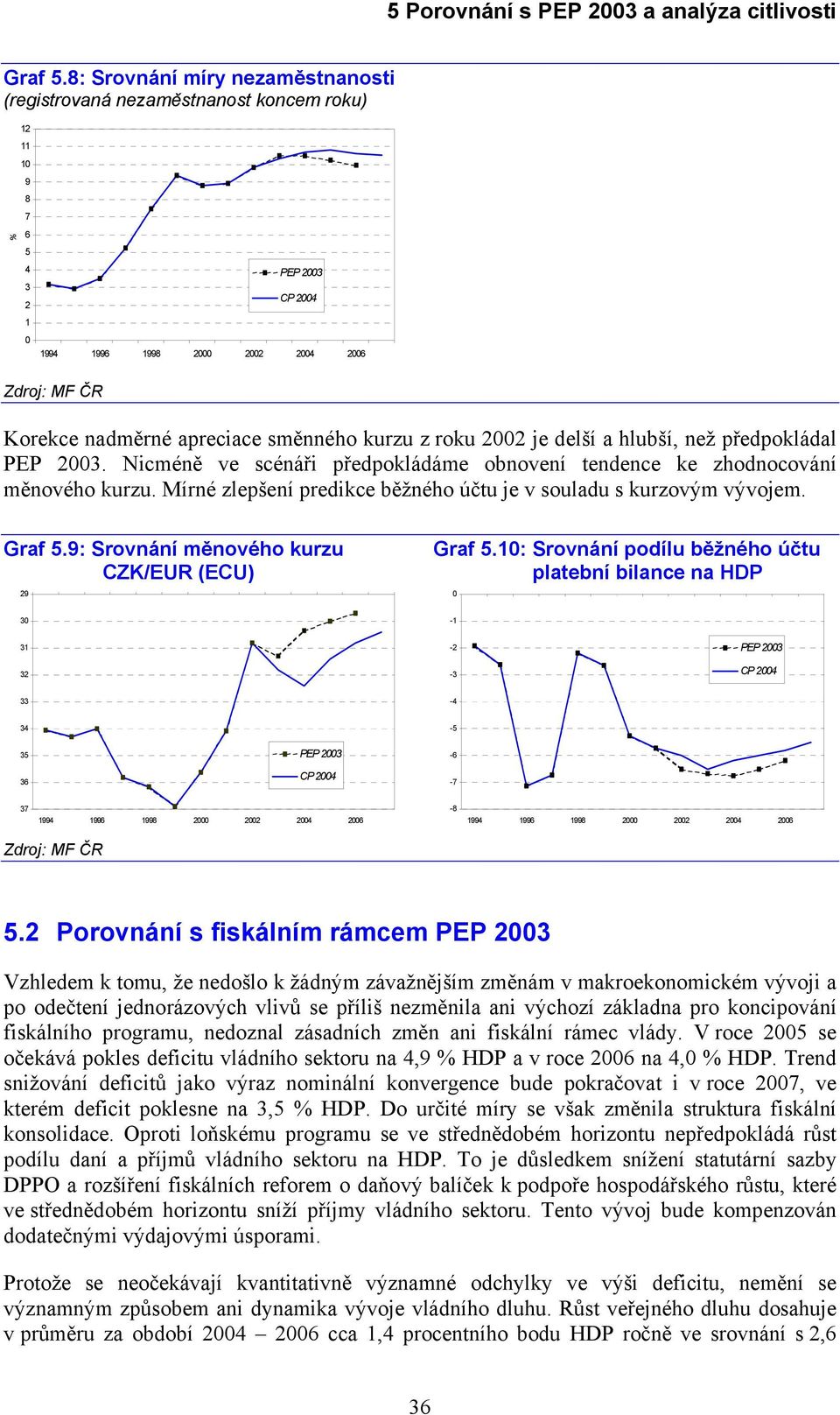 Nicméně ve scénáři předpokládáme obnovení tendence ke zhodnocování měnového kurzu. Mírné zlepšení predikce běžného účtu je v souladu s kurzovým vývojem. Graf.