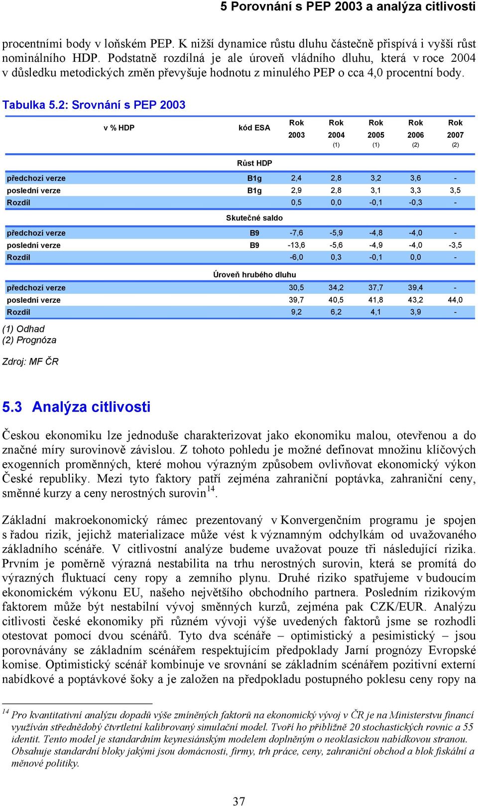 : Srovnání s PEP v HDP kód ESA Růst HDP Rok Rok Rok Rok Rok 7 () () () () předchozí verze Bg,,8,, - poslední verze Bg,9,8,,, Rozdíl,, -, -, - Skutečné saldo předchozí verze B9-7, -,9 -,8 -, -