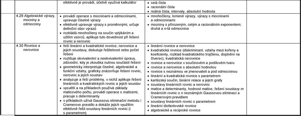 výrazů rozkládá mnohočleny na součin vytýkáním a užitím vzorců, aplikuje tuto dovednost při řešení rovnic a nerovnic řeší lineární a kvadratické rovnice, nerovnice a jejich soustavy, diskutuje