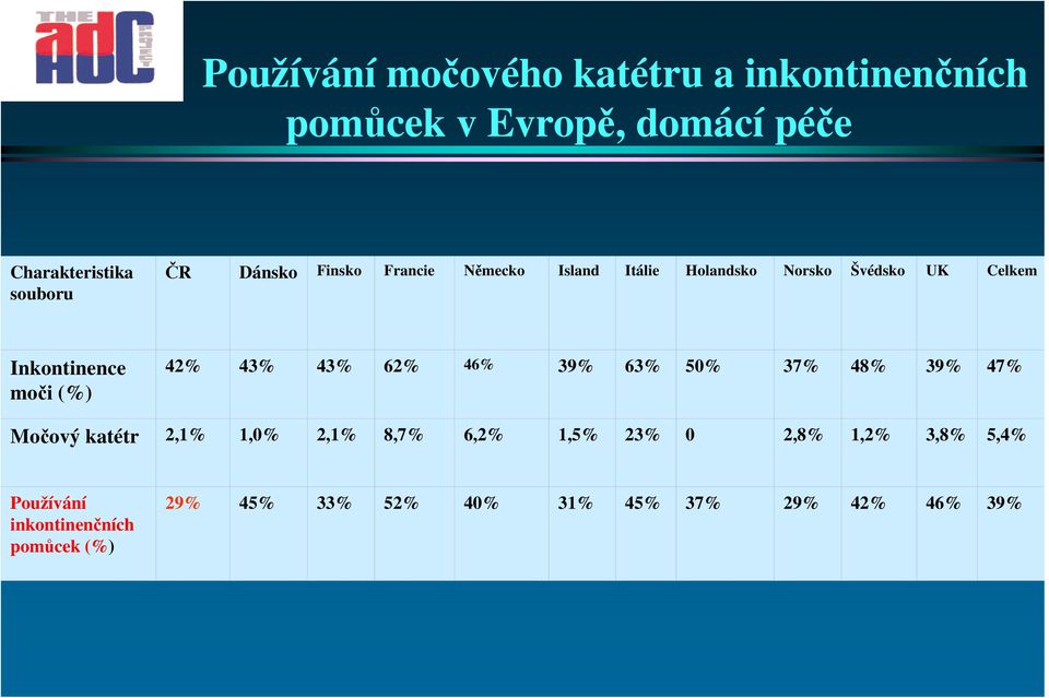 42% 43% 43% 62% 46% 39% 63% 50% 37% 48% 39% 47% Močový katétr 2,1% 1,0% 2,1% 8,7% 6,2% 1,5% 23% 0