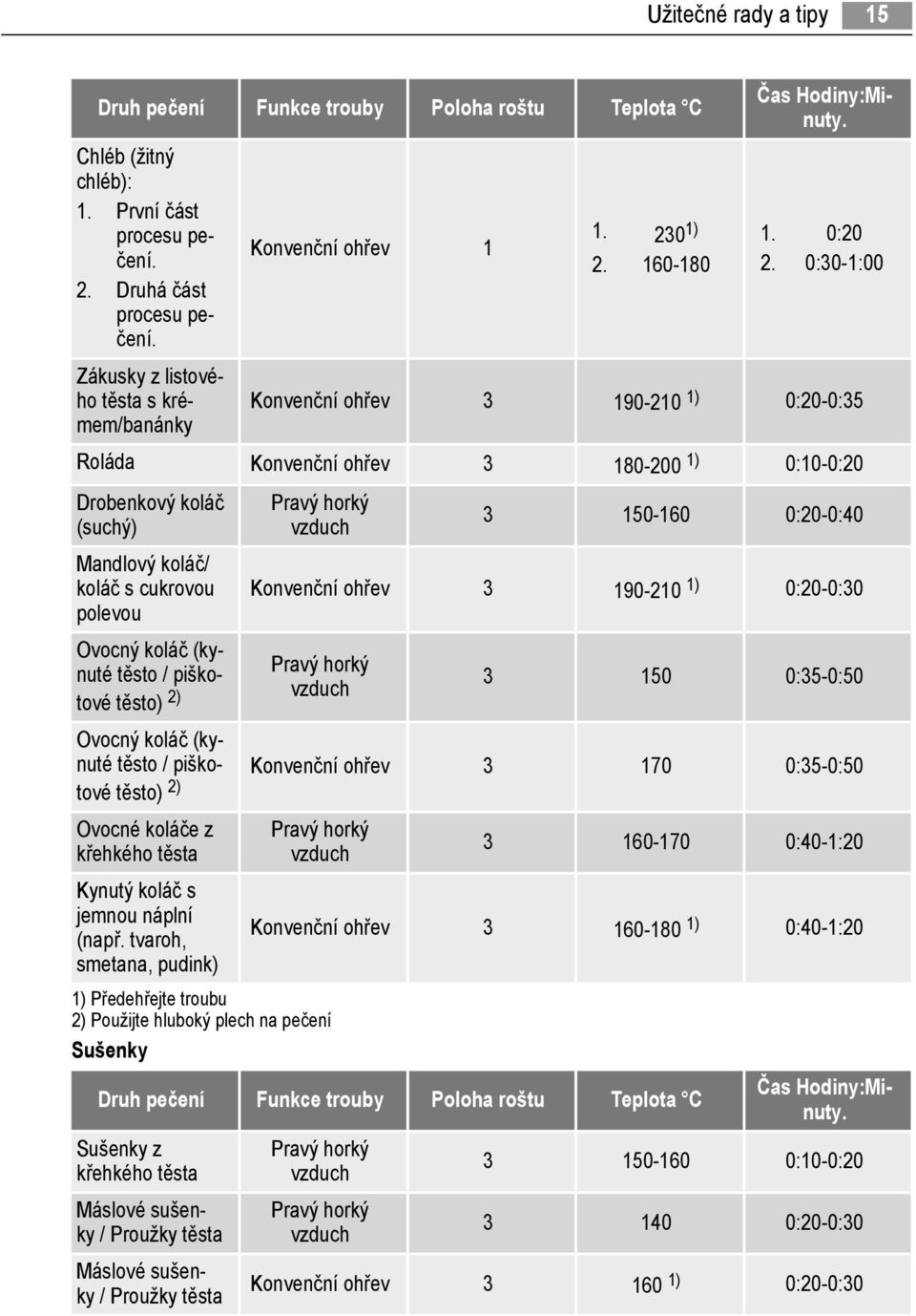 0:30-1:00 Konvenční ohřev 3 190-210 1) 0:20-0:35 Roláda Konvenční ohřev 3 180-200 1) 0:10-0:20 Drobenkový koláč (suchý) Mandlový koláč/ koláč s cukrovou polevou Ovocný koláč (kynuté těsto / piškotové
