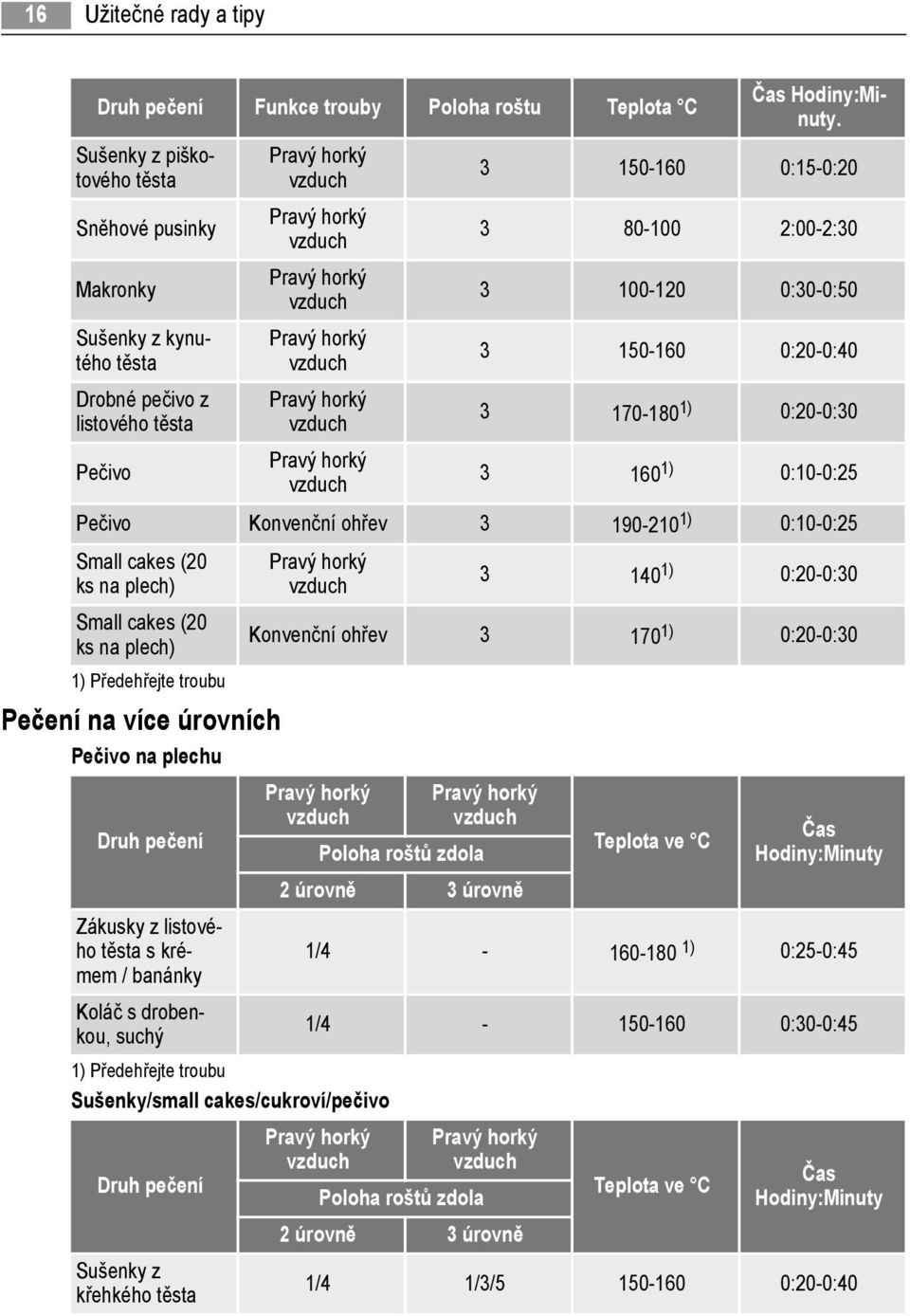3 150-160 0:15-0:20 3 80-100 2:00-2:30 3 100-120 0:30-0:50 3 150-160 0:20-0:40 3 170-180 1) 0:20-0:30 3 160 1) 0:10-0:25 Pečivo Konvenční ohřev 3 190-210 1) 0:10-0:25 Small cakes (20 ks na plech)