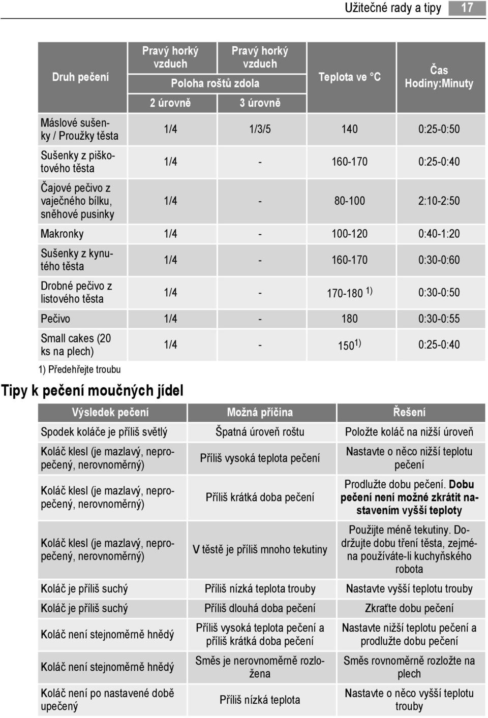 1/4-170-180 1) 0:30-0:50 Pečivo 1/4-180 0:30-0:55 Small cakes (20 ks na plech) 1) Předehřejte troubu Tipy k pečení moučných jídel 1/4-150 1) 0:25-0:40 Výsledek pečení Možná příčina Řešení Spodek
